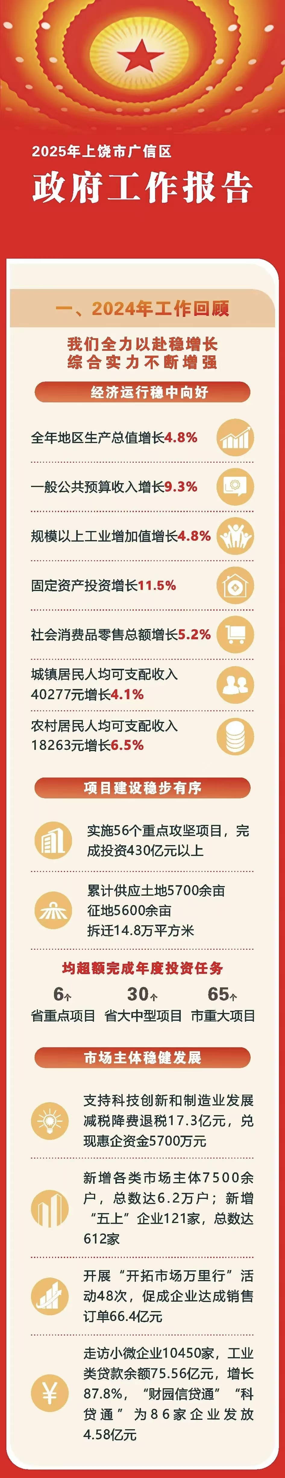 一图读懂2025年上饶市广信区政府工作报告